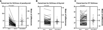 Clinical application of 18F-FCH PET/CT in the diagnosis and treatment of hyperparathyroidism